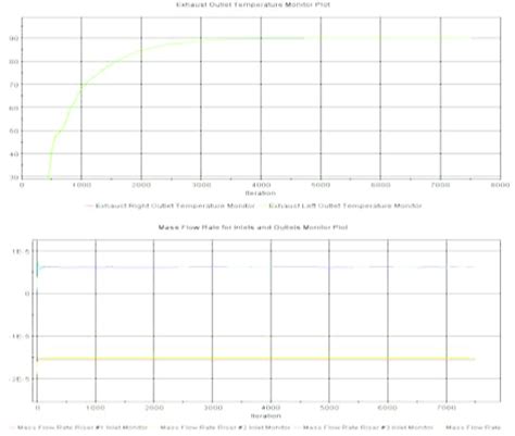 Values Of The Outlet Exhaust Temperatures And Mass Flow Rate For Inlets Download Scientific