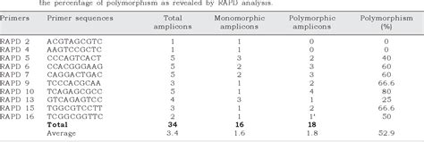 Table From Molecular Marker Based Genetic Diversity Analysis In