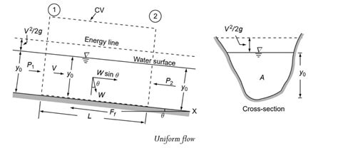 Uniform Flow- Open Channel Flow (Chapter-2) | ESE NOTES