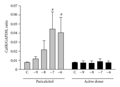 Effect Of Paricalcitol And Active Doxercalciferol On The Expression Of