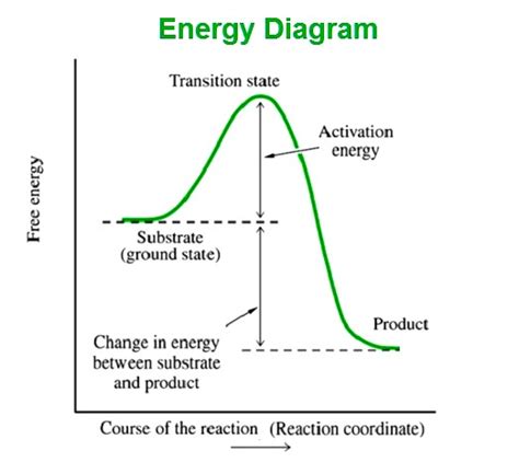 How To Do Energy Diagrams