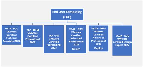 Vmware Certification Path Heres The Complete Guide Cloudthat