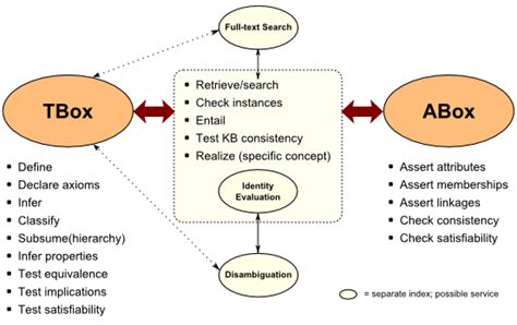 The Fundamental Importance Of Keeping An Abox And Tbox Split Ai3