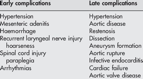 Postoperative complications of coarctation of the aorta repair | Download Scientific Diagram