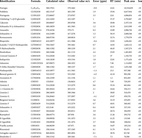 Analysis Of The Main Chemical Constituents Of KPLD By UHPLC MS MS In