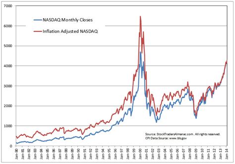 Chart O The Day The Inflation Adjusted Nasdaq Composite The