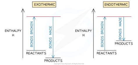 Bond Enthalpy Calculations Sl Ib Chemistry Revision Notes 2025