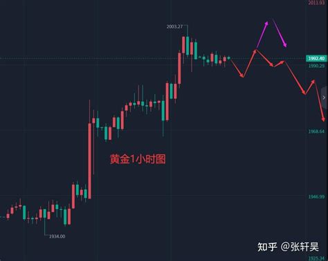 张轩昊：324外汇、黄金、原油分析策略 知乎