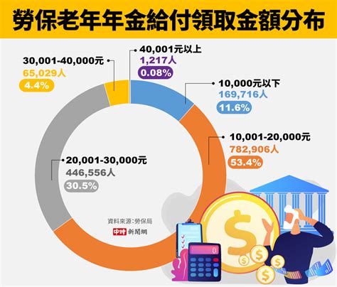 無痛存退休金》勞保年金可月領4萬？「撇步」曝光 上市櫃 旺得富理財網