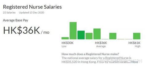 Hkrn 香港护士平均月薪突破三万六，继续入选香港十大高薪职业！ 知乎