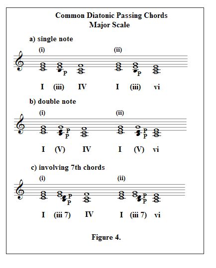 Functional Harmony Passing Chords