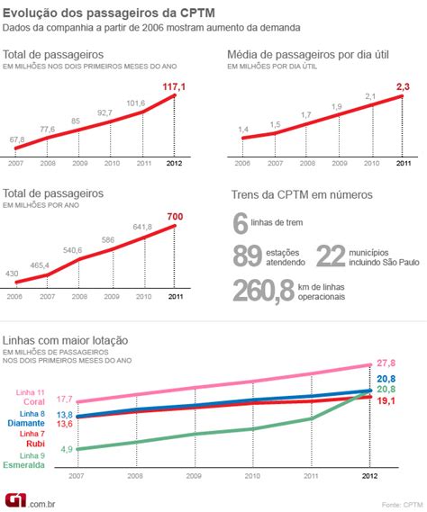 G1 Número De Passageiros Nos Trens Da Cptm Cresce 73 Em Cinco Anos