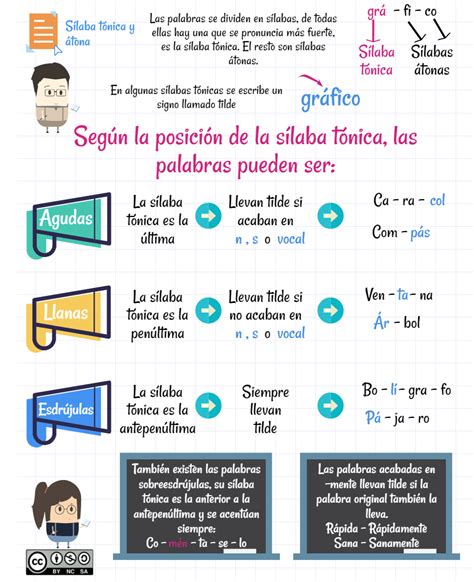 Reglas Generales De Acentuación En ImÁgenes 3 Imagenes Educativas