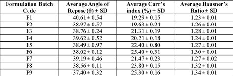 Table 2 From Evaluation Of In Vitro Dissolution Profile Comparison