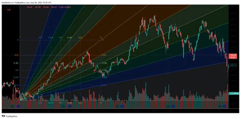 Gann Fan Trading Strategy — Insights And Backtest Results