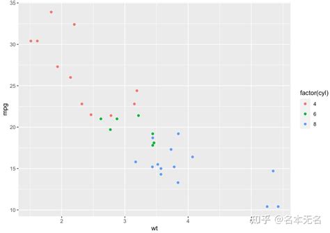 R 数据可视化 —— Ggplot 散点图 知乎