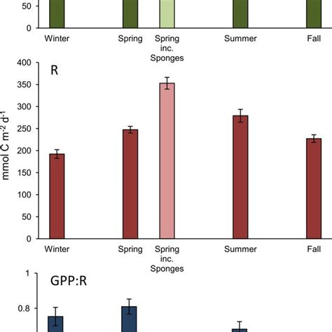 Seasonal Mean Gross Primary Production Gpp And Respiration R For