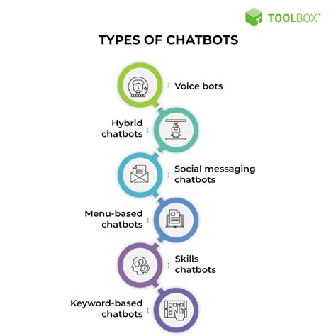 Chatbot Working Types Examples