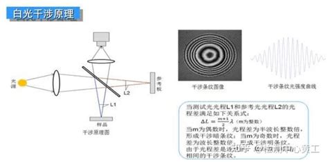 了解白光干涉测试原理及应用 知乎