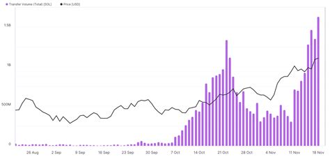 Solana Reaches 318 Billion In Volume Is Based Growth A Risk For