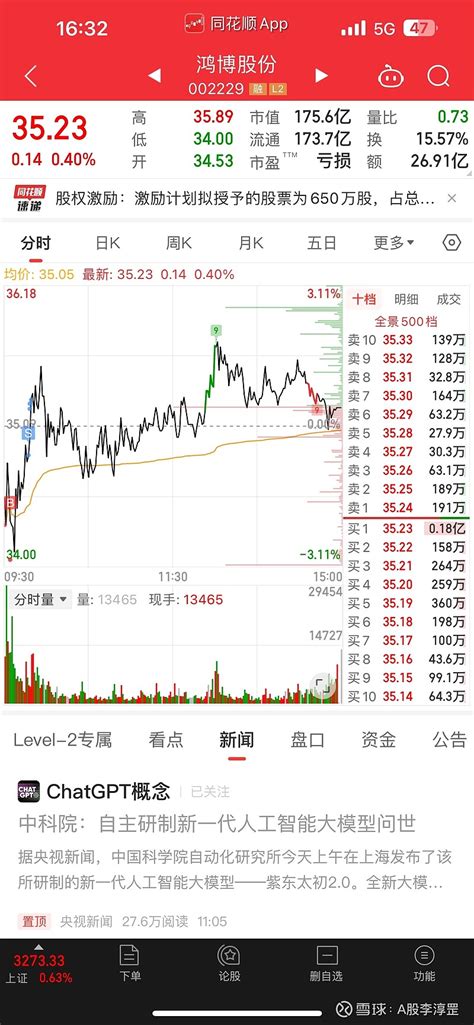 鸿博股份（持仓第32天，第二目标价44元） 鸿博股份sz002229 阿特斯sh688472 今日操作：（1） 鸿博股份 ：做