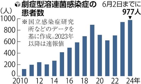 致死率3割以上「人食いバクテリア」劇症型溶連菌が拡大、感染者は過去最多手足の傷は治療を ヨミドクター読売新聞