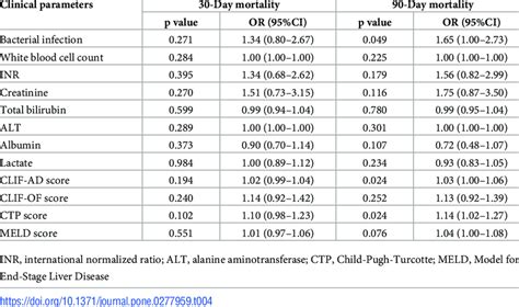 Predictive Factors By Univariate Analysis For Mortality Among Patients