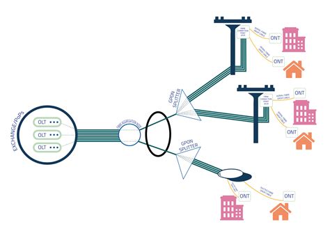 What Is Gpon Gigabit Passive Optical Network Giganet