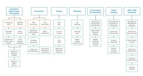 An Overview Of Oral Solid Dosage Manufacturing Crb