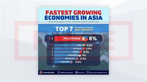 Fact Check Ph Not Fastest Growing Economy In Asia According To Imf