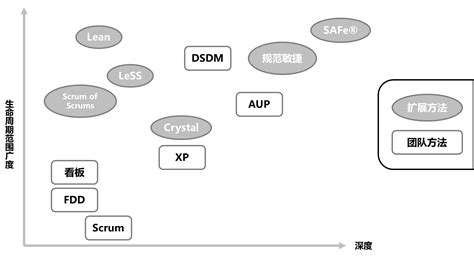 1 敏捷方法 Agile Methodology 敏捷方法分类 Agile 敏捷实践管理专区 极客文档