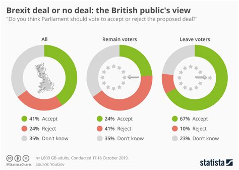 Chart Brexit Deal Or No Deal The British Public S View Statista