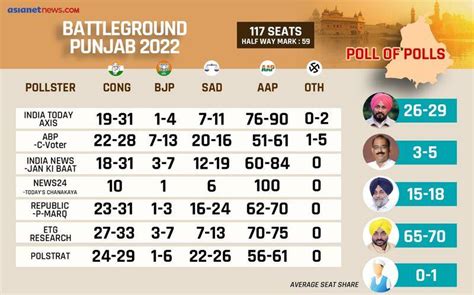 Punjab Election Exit Polls 2022 LIVE AAP Likely To Sweep State Say