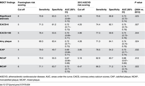 Comparison Of Sensitivity And Specificity Between Framingham And