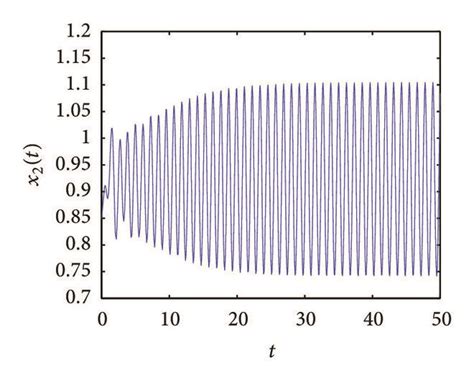 Dynamical behavior of system 81 with τ 0 28 τ00 265 Hopf