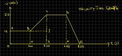 Velocity Time Graph Questions