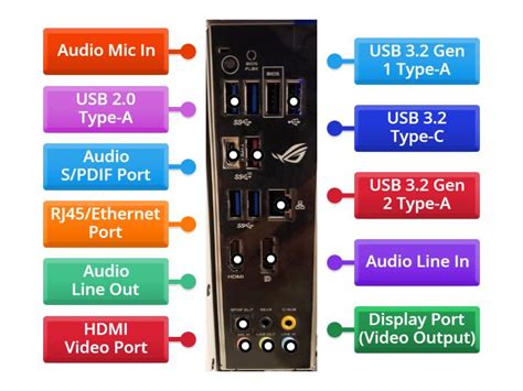 Motherboard Ports - Labelled diagram