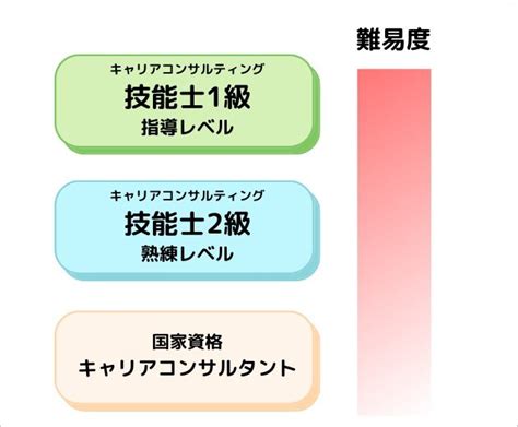 【1からわかる！】「キャリアコンサルティング」とは？ 必要な知識と技能を解説 リカレント