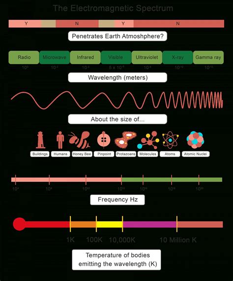 Earth Science Electromagnetic Spectrum Worksheet