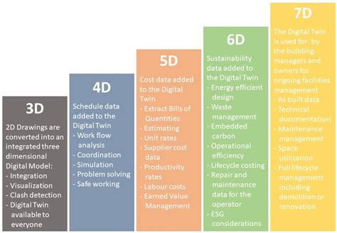 Bim Levels And Dimensions Explained Scope And Benefits Off