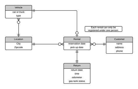 Erd Diagram For Car Rental System