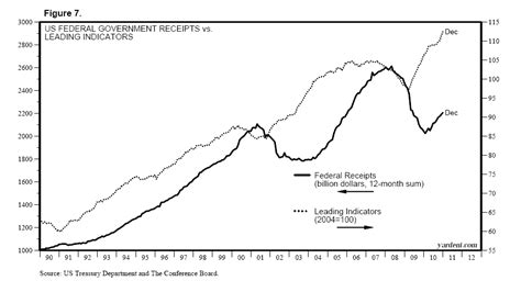 Index Of Leading Economic Indicators Chart