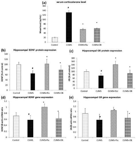 Serum Corticosterone Level A And Bdnf B And Gr C Expression