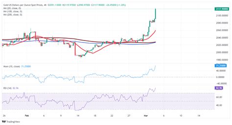 Prakiraan Harga Emas XAU USD Meroket Diperdagangkan Mendekati Rekor