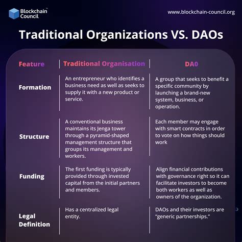 Daos Vs Traditional Organizations A Detailed Comparison Blockchain