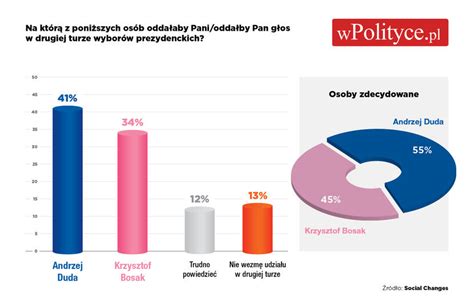 Najnowszy Sonda Prezydencki Ii Tura Andrzej Duda Wygrywa Ze