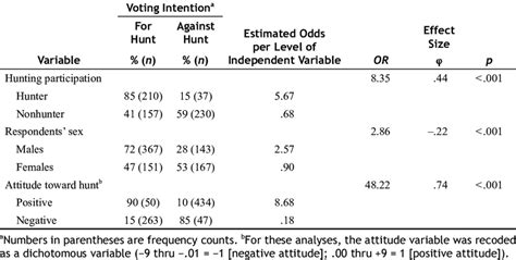 Voting Intentions By Hunting Participation Respondents Sex And Download Scientific Diagram