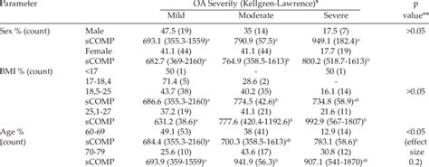 Koa Severity In Patient Subgroup Download Scientific Diagram