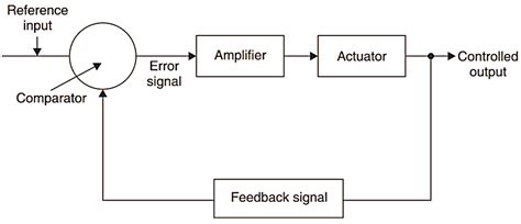 What Is Process Instrumentation Definition Block Diagram Objectives