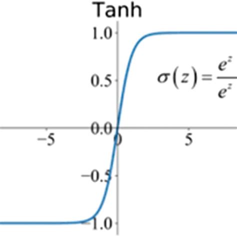 Sigmoid Activation Function [40] Download Scientific Diagram